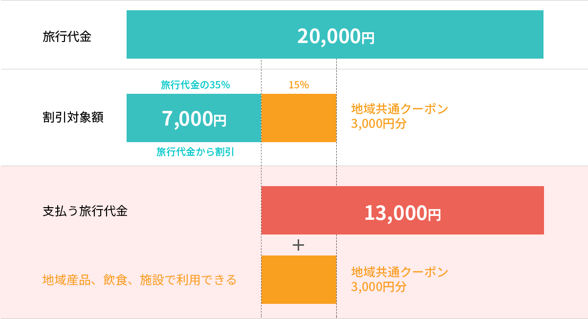 例)1人で1泊4万円の場合の割引範囲の図
